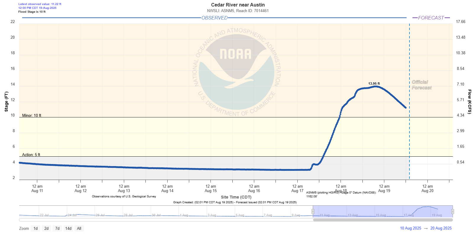 Hydrograph